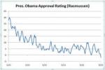 Confidence Waning in Obama, U.S. Outlook